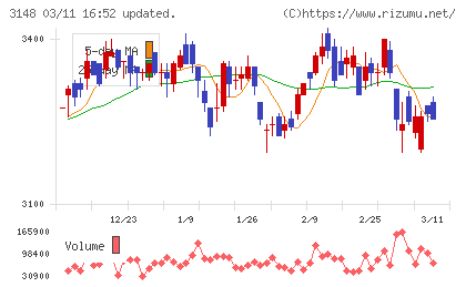 クリエイトＳＤホールディングスチャート