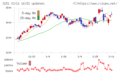 バイタルケーエスケー・ホールディングスチャート