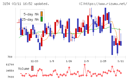 メディアスホールディングスチャート