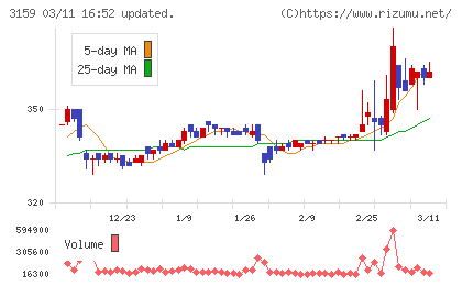 丸善ＣＨＩホールディングスチャート