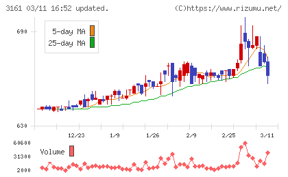 アゼアスチャート