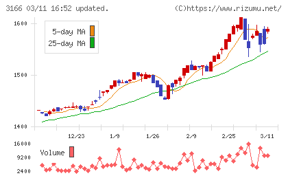 ＯＣＨＩホールディングスチャート