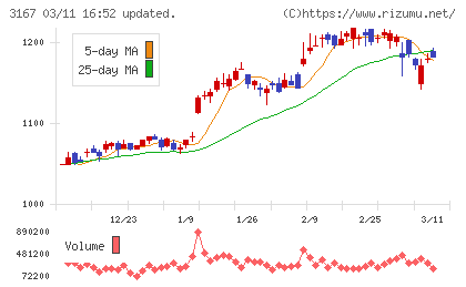 ＴＯＫＡＩホールディングスチャート