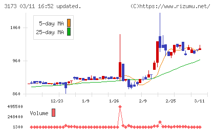 Ｃｏｍｉｎｉｘチャート