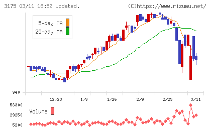 エー・ピーホールディングスチャート