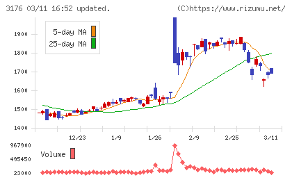 三洋貿易チャート
