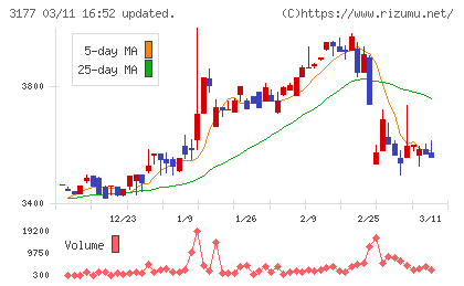 ありがとうサービスチャート