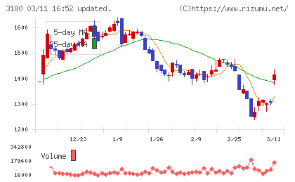 ビューティガレージチャート