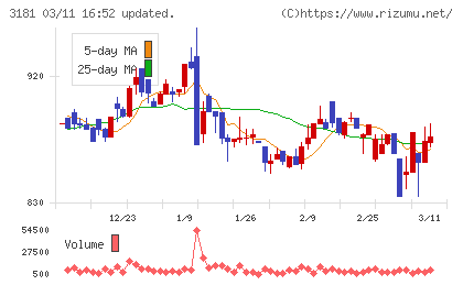 買取王国チャート
