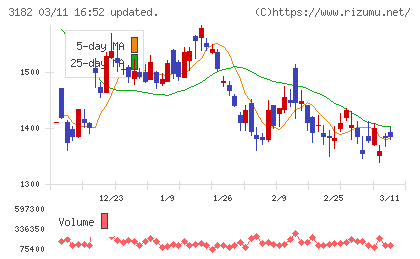 オイシックス・ラ・大地チャート