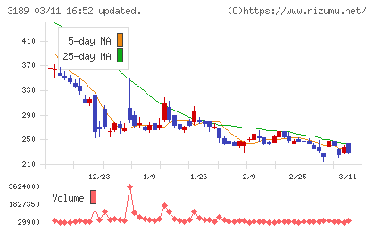 ＡＮＡＰホールディングスチャート