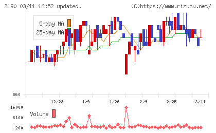 ホットマンチャート