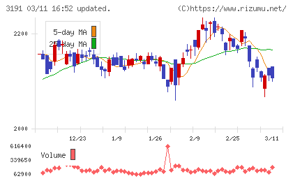 ジョイフル本田チャート