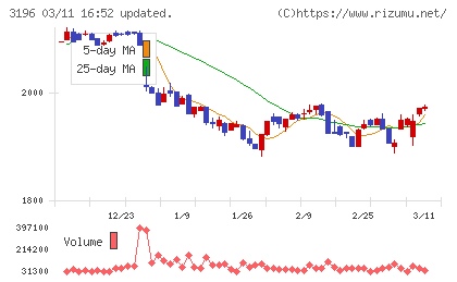 ホットランドホールディングスチャート