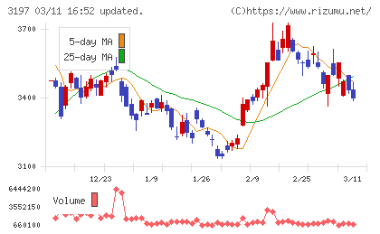 すかいらーくホールディングスチャート