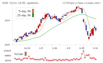 ＳＦＰホールディングスチャート