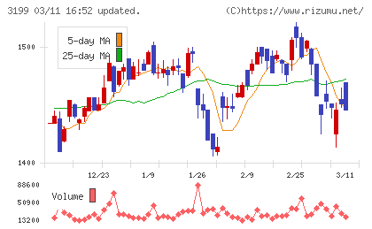 綿半ホールディングスチャート