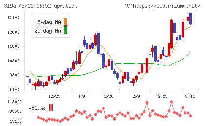 技術承継機構チャート