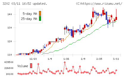 ダイトウボウチャート