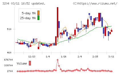 トーア紡コーポレーションチャート
