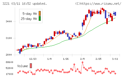ヨシックスホールディングスチャート