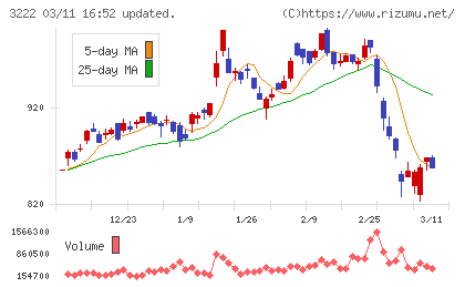 ユナイテッド・スーパーマーケット・ホールディングスチャート