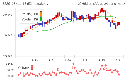 三井不動産アコモデーションファンド投資法人チャート