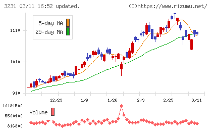 野村不動産ホールディングスチャート
