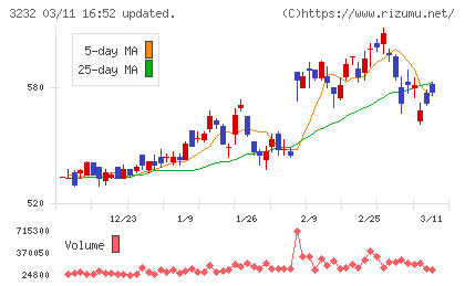 三重交通グループホールディングスチャート
