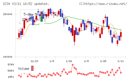 森ヒルズリート投資法人チャート