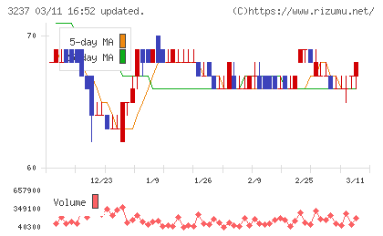 イントランスチャート