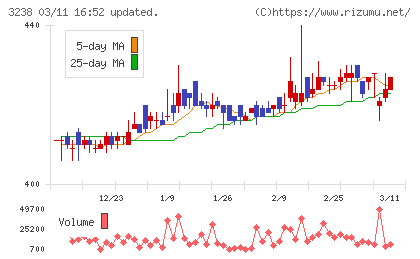 セントラル総合開発チャート