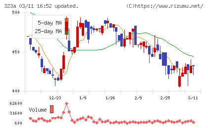フライヤーチャート