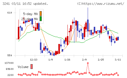 ウィルチャート