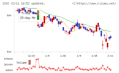 アーバネットコーポレーションチャート