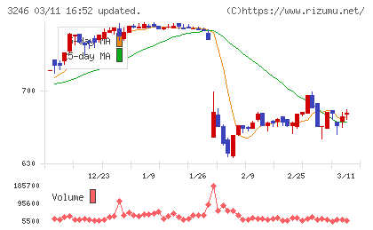 コーセーアールイーチャート