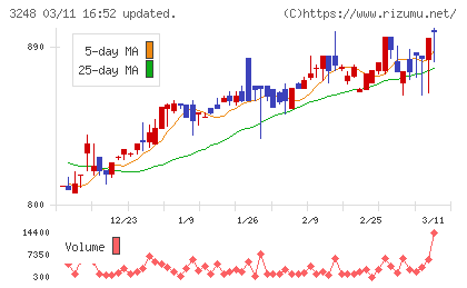アールエイジチャート