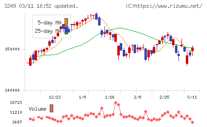 産業ファンド投資法人チャート