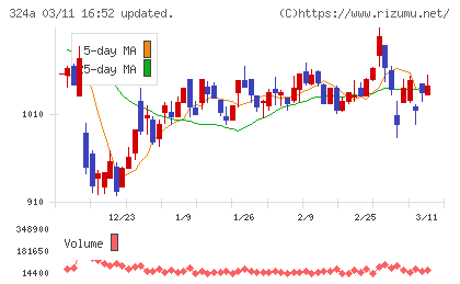 ブッキングリゾートチャート