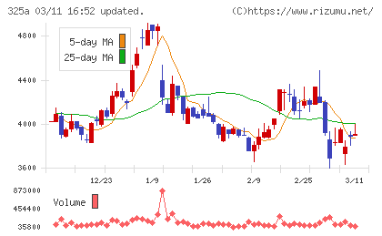 ＴＥＮＴＩＡＬチャート