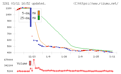 グランディーズチャート