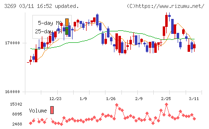 アドバンス・レジデンス投資法人チャート