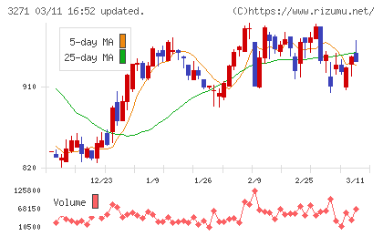 ＴＨＥグローバル社チャート