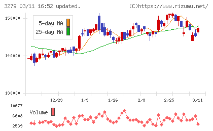 アクティビア・プロパティーズ投資法人チャート