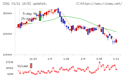 ＧＬＰ投資法人チャート
