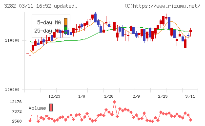 コンフォリア・レジデンシャル投資法人チャート