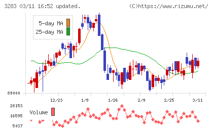 日本プロロジスリート投資法人チャート