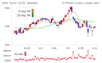 フージャースホールディングスチャート