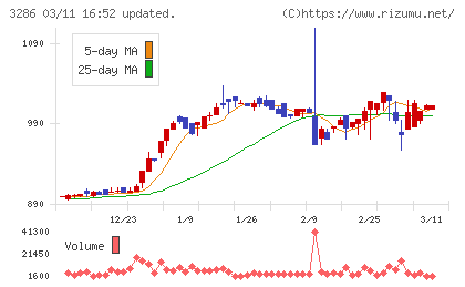 トラストホールディングスチャート