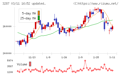 星野リゾート・リート投資法人チャート